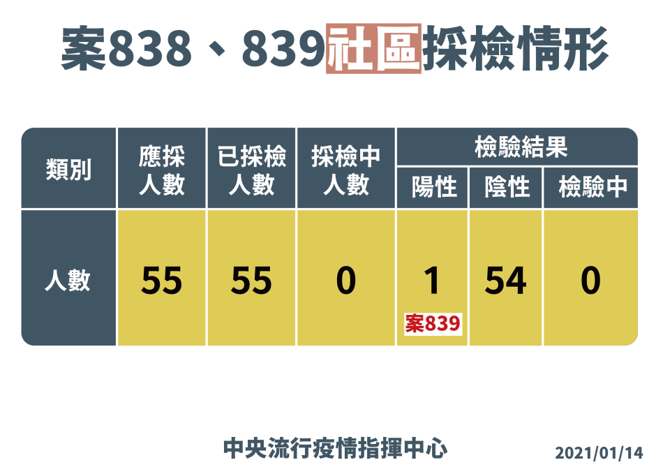 案838、839社區採檢情形（疫情指揮中心提供）