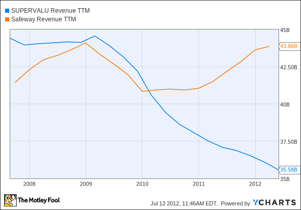 SVU Revenue TTM Chart