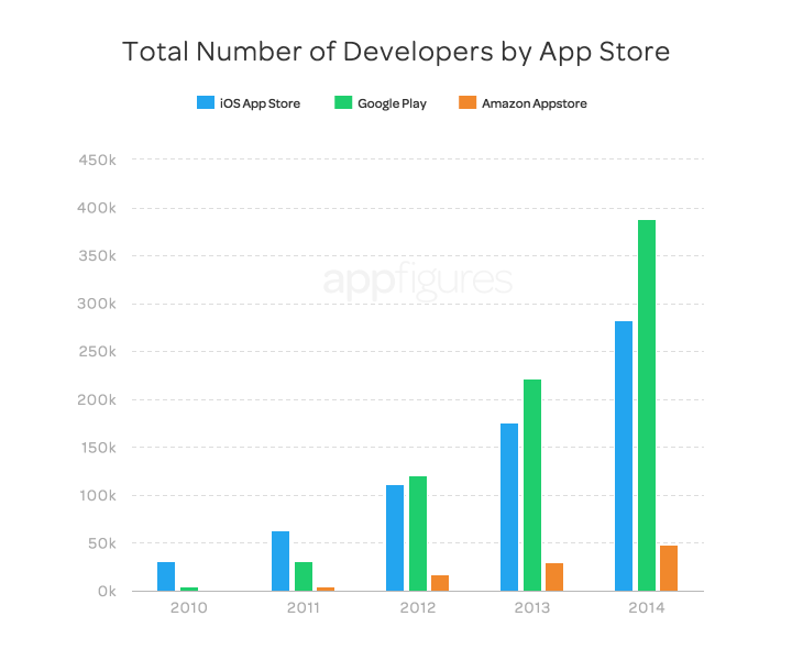 Google Play應用數量首次超越App Store