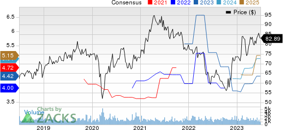 Maximus, Inc. Price and Consensus