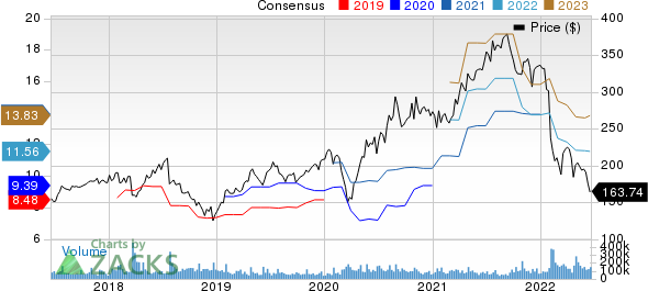 Meta Platforms, Inc. Price and Consensus