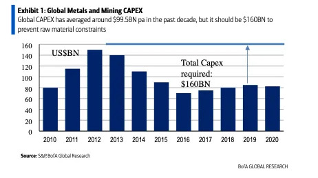 A chart showing the shortfall in metal mining investment. (BofA)