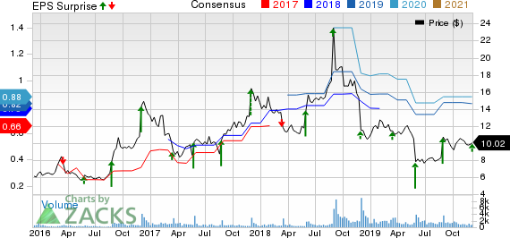 Tilly's, Inc. Price, Consensus and EPS Surprise