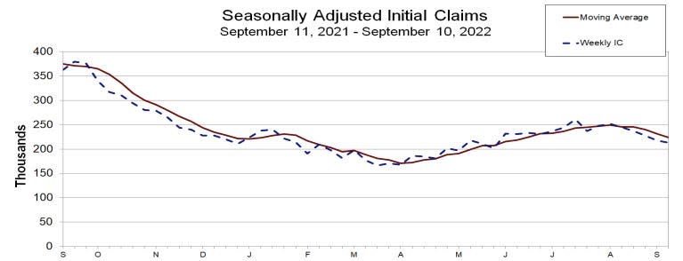 Initial claims have lower. (Source: DOL)