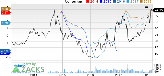 Top Ranked Growth Stocks to Buy for March 9th