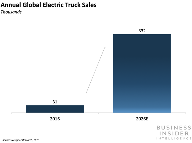 Annual Global Electric Truck Sales