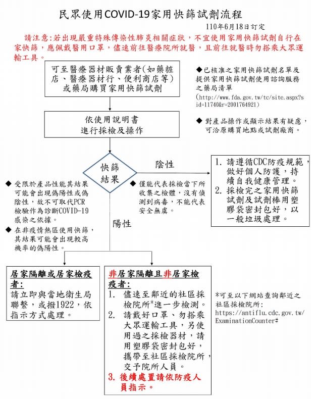 使用說明流程圖 （圖／指揮中心提供）