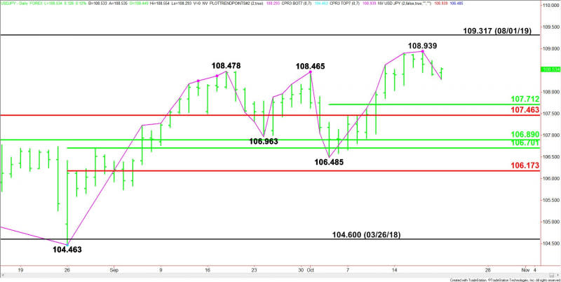 Daily USD/JPY