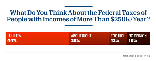 44 percent of people think those making more than $250K should pay higher taxes.