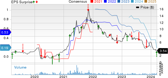 The ONE Group Hospitality, Inc. Price, Consensus and EPS Surprise