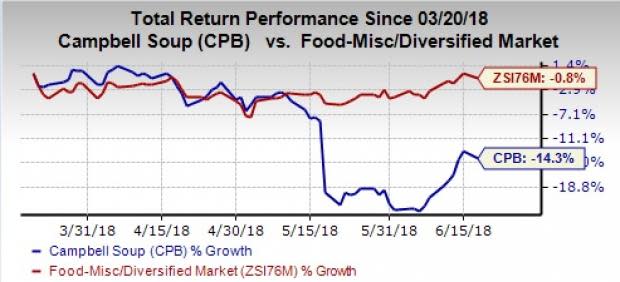 Soft gross margin, weakness in C-Fresh and high promotional expenditure compels Campbell (CPB) to lower its earnings outlook for fiscal 2018.