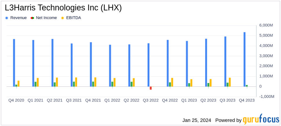 L3Harris Technologies Inc (LHX) Reports Strong Fiscal Year 2023 Results and Sets 2024 Guidance