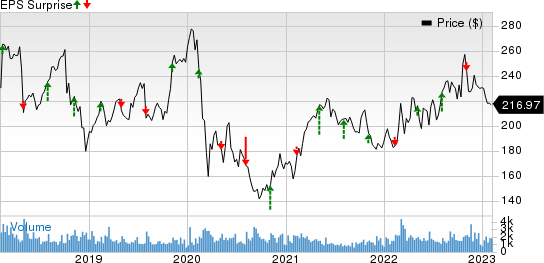 Huntington Ingalls Industries, Inc. Price and EPS Surprise