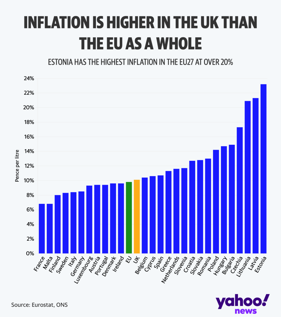 Inflation rates across the EU. (Yahoo News UK)