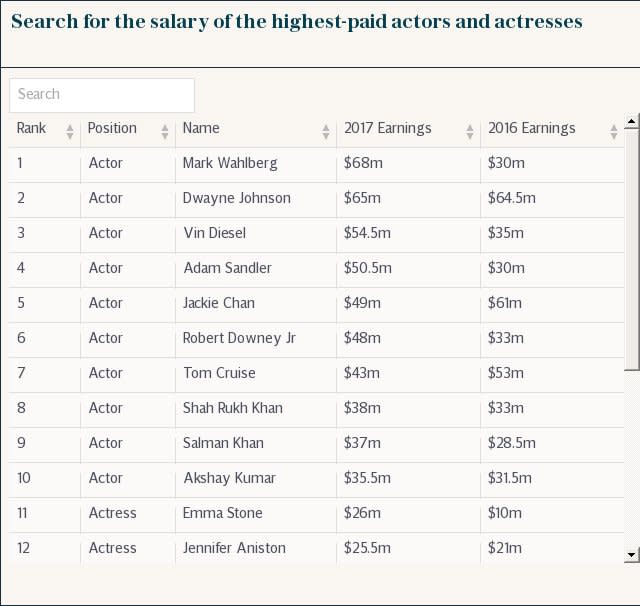 Search for the salary of the highest-paid actors and actresses