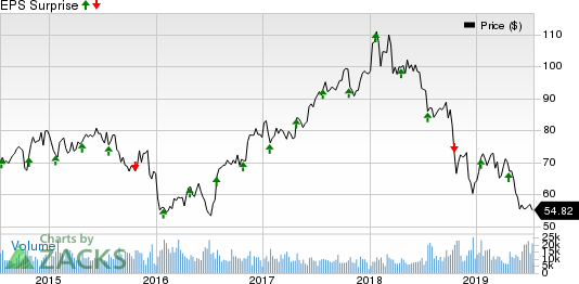 State Street Corporation Price and EPS Surprise