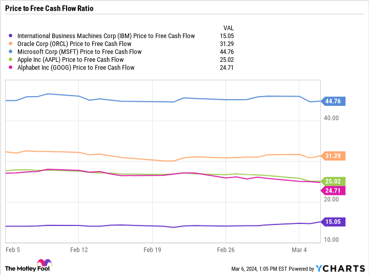 IBM price vs. free cash flow chart