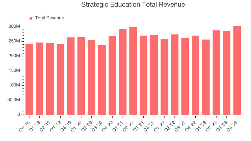 Strategic Education Total Revenue