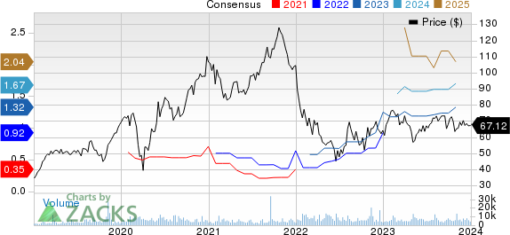 Ceridian HCM Price and Consensus