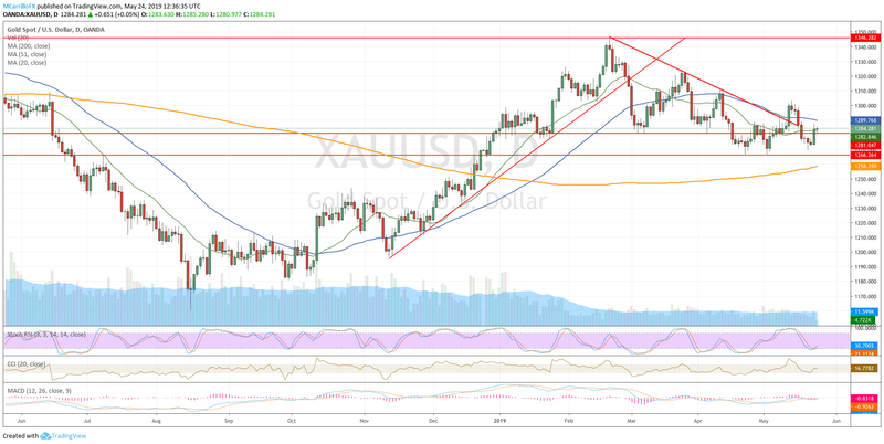 XAUUSD daily chart May 24