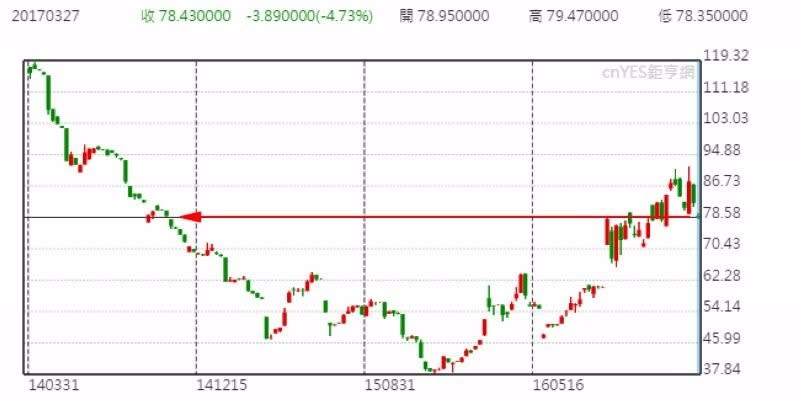 連續月紐約鐵礦石價格週線走勢圖 (近三年以來表現)