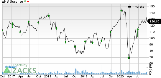 SYNNEX Corporation Price and EPS Surprise