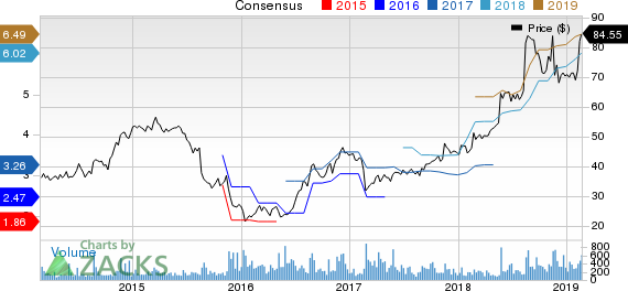 America's Car-Mart, Inc. Price and Consensus