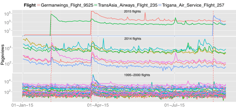 <span class="caption">Three recent flights (2015) and their effects on the page views of past events. The recent events cause an increase in views of some of the past events.</span>