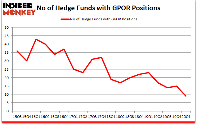 Is GPOR A Good Stock To Buy?