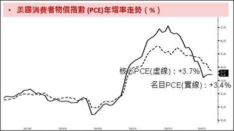 資料來源：Bloomberg；資料時間：2023/10/27。