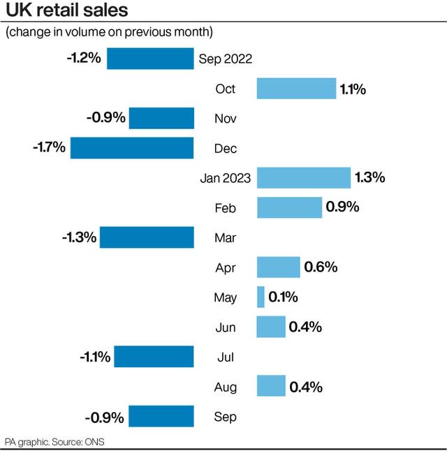 UK retail sales