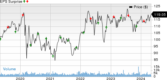 Atmos Energy Corporation Price and EPS Surprise