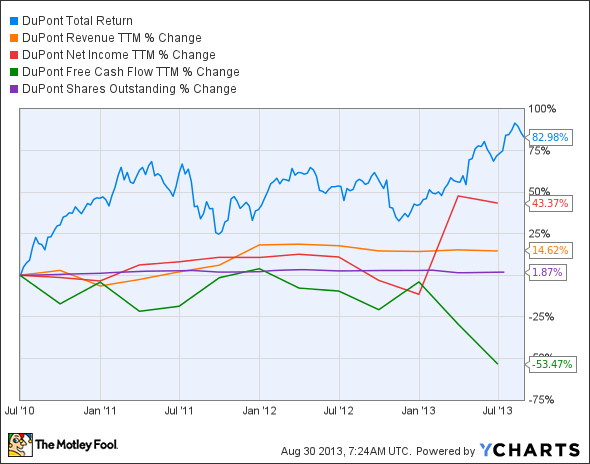 DD Total Return Price Chart