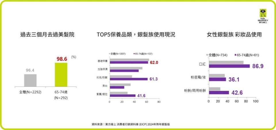 不可忽視的活力銀髮族！休閒玩樂支出占比竟達36.3%超乎預期