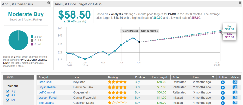 PagSeguro Digital PAGS price target