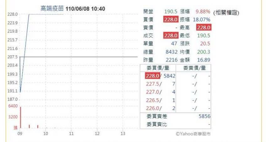 高端今天開盤後第二檔瞬間拉到漲停。（圖／翻攝雅虎股市）