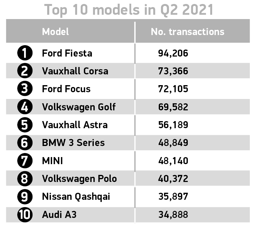 Used car sales. Table: SMMT