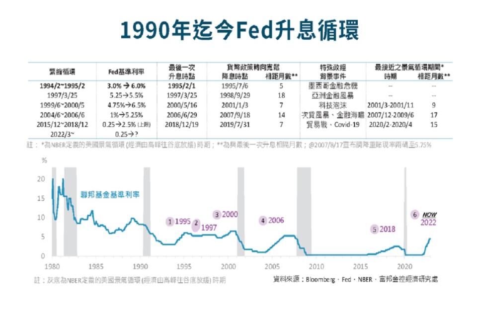 美國聯準會歷來的升息循環時程。（圖：富邦金提供）