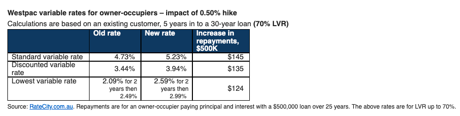 Westpac home loan hike