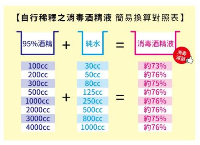 自行稀釋之消毒酒精液簡易換算對照表/圖截自台糖官網。