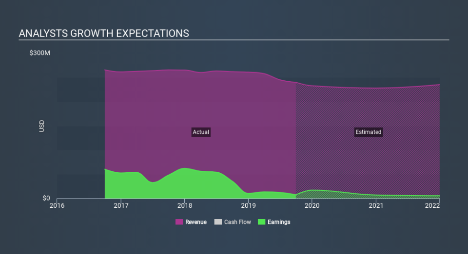 NYSE:RPT Past and Future Earnings, February 21st 2020