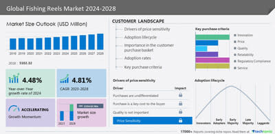 Fishing Reels Market to grow by USD 1.5 billion from 2023 to 2028, market  is fragmented due to the presence of prominent companies like BPS Direct  LLC, Cixi Dongshang Fishing Tackle Co.