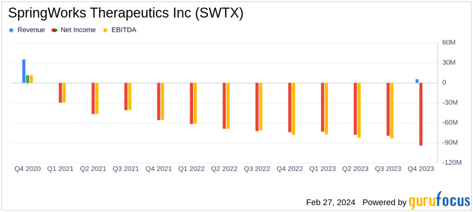 SpringWorks Therapeutics Inc (SWTX) Reports Q4 and Full Year 2023 Financial Results