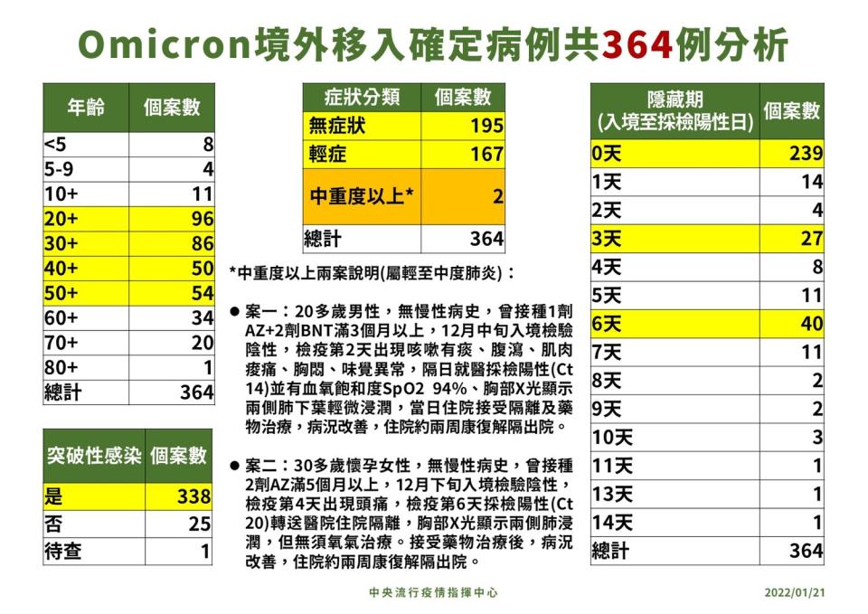 目前我國Omicron病例總計461例，其中97例本土、364例境外移入。   圖：中央流行疫情指揮中心／提供