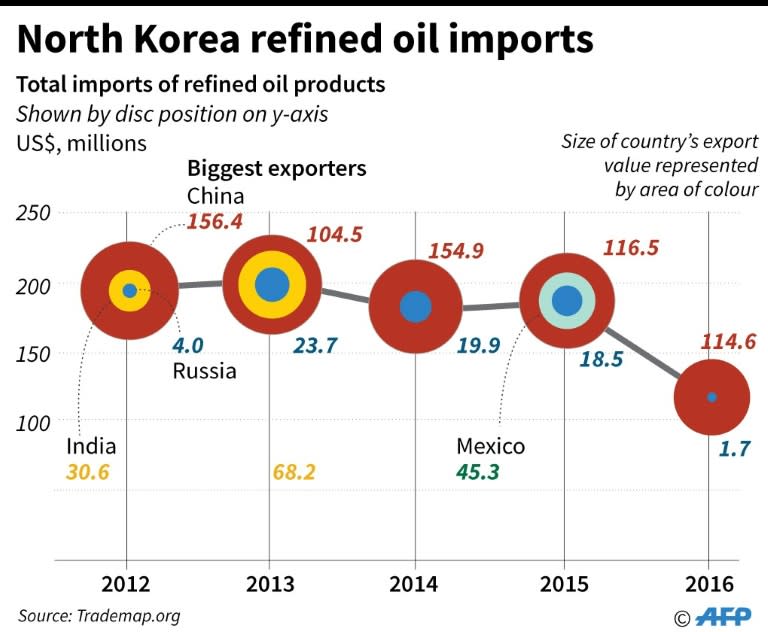 Chart showing the value of North Korea's refined oil imports 2012 to 2016, with China and Russia's share of the yearly total. Non-photo version