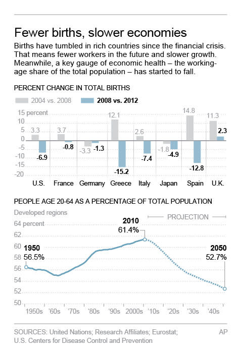 Graphic shows working-age population as a percentage of the total population and total births by country; 2c x 5 inches; 96.3 mm x 127 mm;