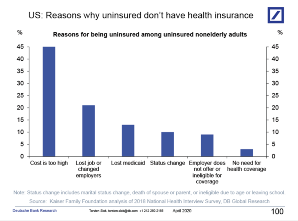 The main reason the uninsured don't have health insurance is because it's so expensive. (Chart: Deutsche Bank)