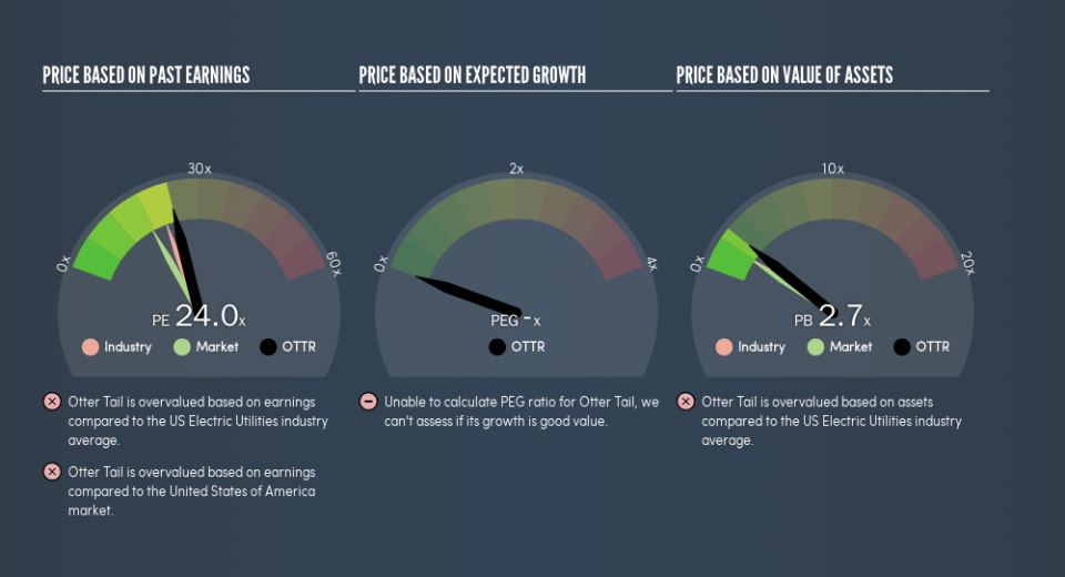 NasdaqGS:OTTR Price Estimation Relative to Market, February 25th 2019