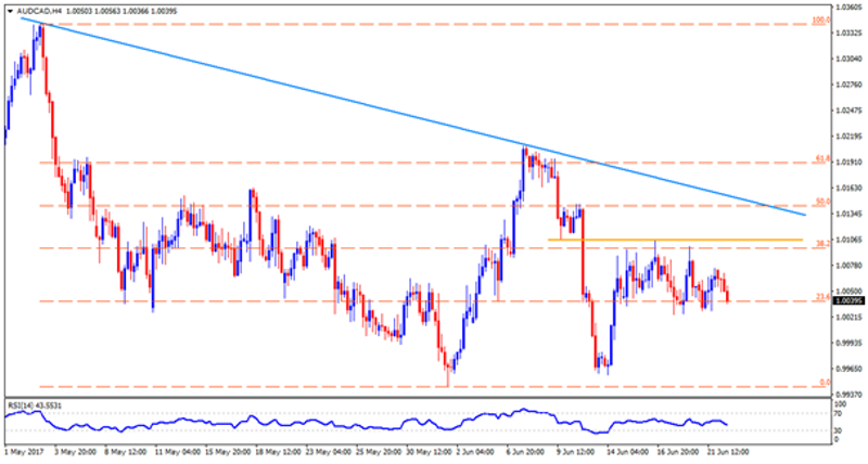 audcad