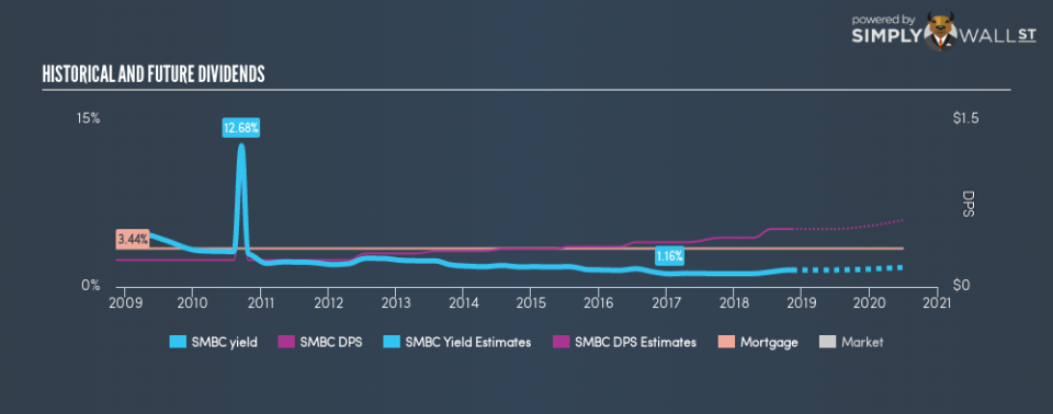NasdaqGM:SMBC Historical Dividend Yield November 9th 18